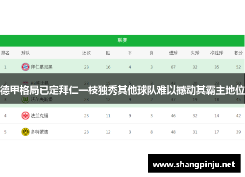 德甲格局已定拜仁一枝独秀其他球队难以撼动其霸主地位 德甲格局已定拜仁一枝独秀其他球队难以撼动其霸主地位